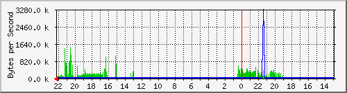 59.125.65.128_2 Traffic Graph